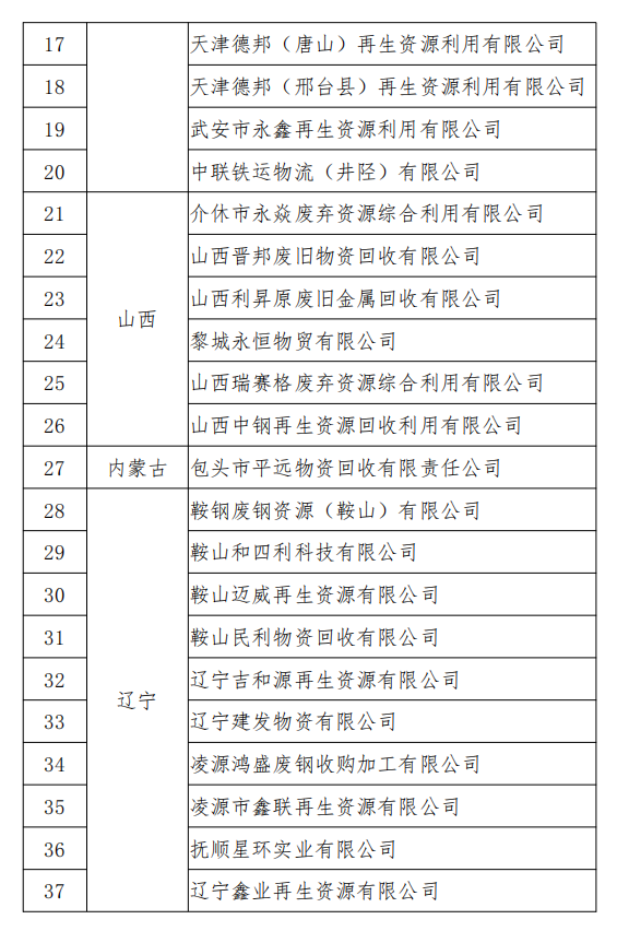 工信部發(fā)布符合《廢鋼鐵加工行業(yè)準(zhǔn)入條件》企業(yè)名單（第七批）、《廢塑料綜合利用行業(yè)規(guī)范條件》(第三批)企業(yè)名單.png