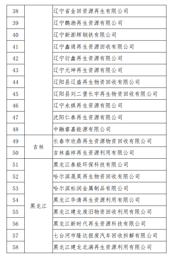 工信部發(fā)布符合《廢鋼鐵加工行業(yè)準(zhǔn)入條件》企業(yè)名單（第七批）、《廢塑料綜合利用行業(yè)規(guī)范條件》(第三批)企業(yè)名單.png