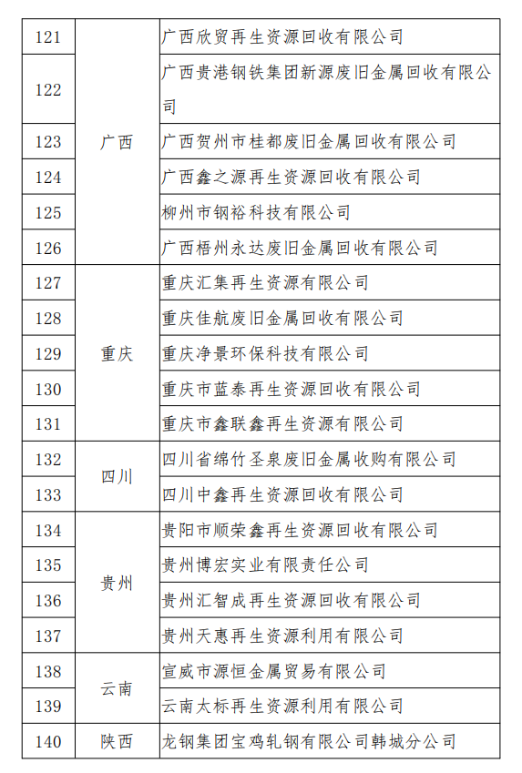 工信部發(fā)布符合《廢鋼鐵加工行業(yè)準(zhǔn)入條件》企業(yè)名單（第七批）、《廢塑料綜合利用行業(yè)規(guī)范條件》(第三批)企業(yè)名單.png