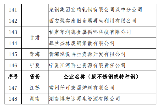 工信部發(fā)布符合《廢鋼鐵加工行業(yè)準(zhǔn)入條件》企業(yè)名單（第七批）、《廢塑料綜合利用行業(yè)規(guī)范條件》(第三批)企業(yè)名單.png