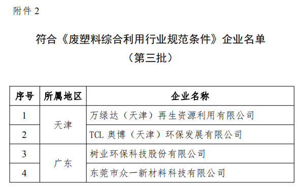 工信部發(fā)布符合《廢鋼鐵加工行業(yè)準(zhǔn)入條件》企業(yè)名單（第七批）、《廢塑料綜合利用行業(yè)規(guī)范條件》(第三批)企業(yè)名單.png